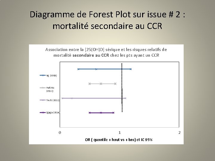 Diagramme de Forest Plot sur issue # 2 : mortalité secondaire au CCR Association