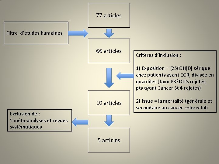 77 articles Filtre d’études humaines 66 articles Critères d’inclusion : 1) Exposition = [25(OH)D]