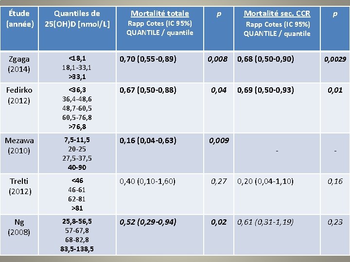 Étude (année) Quantiles de 25(OH)D [nmol/L] Mortalité totale Zgaga (2014) <18, 1 -33, 1