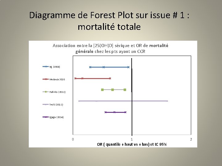 Diagramme de Forest Plot sur issue # 1 : mortalité totale Association entre la