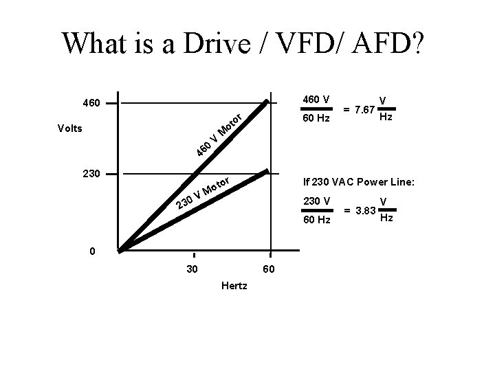 What is a Drive / VFD/ AFD? 460 V 460 or Volts 0 46