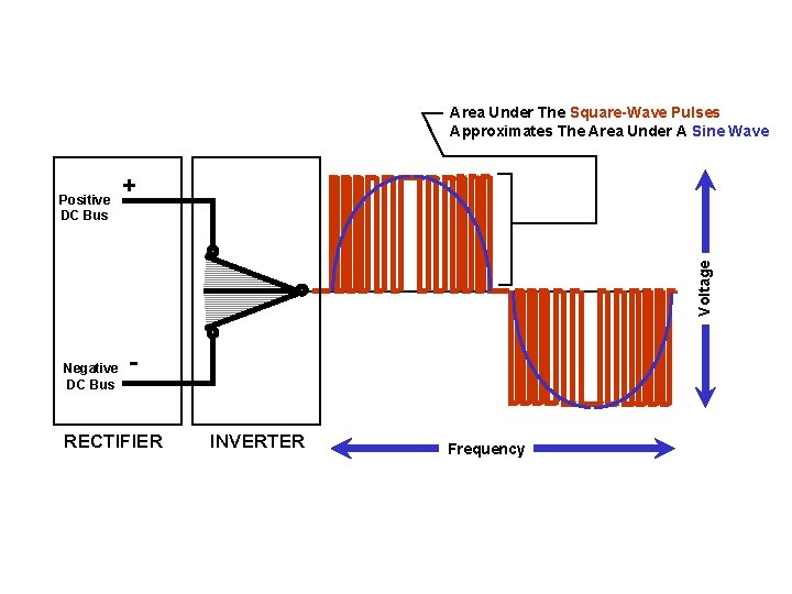 Area Under The Square-Wave Pulses Approximates The Area Under A Sine Wave + Voltage