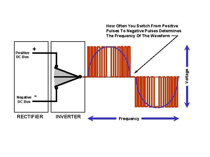 How Often You Switch From Positive Pulses To Negative Pulses Determines The Frequency Of