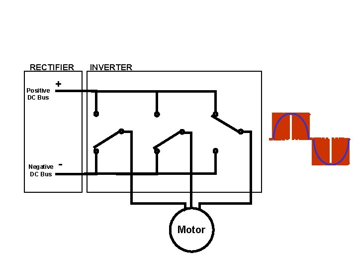 RECTIFIER Positive DC Bus Negative DC Bus INVERTER + - Motor 