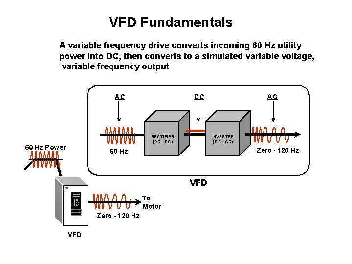 VFD Fundamentals A variable frequency drive converts incoming 60 Hz utility power into DC,