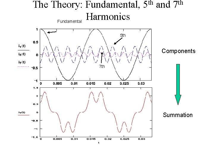 The Theory: Fundamental, 5 th and 7 th Harmonics Fundamental 5 th Components 7