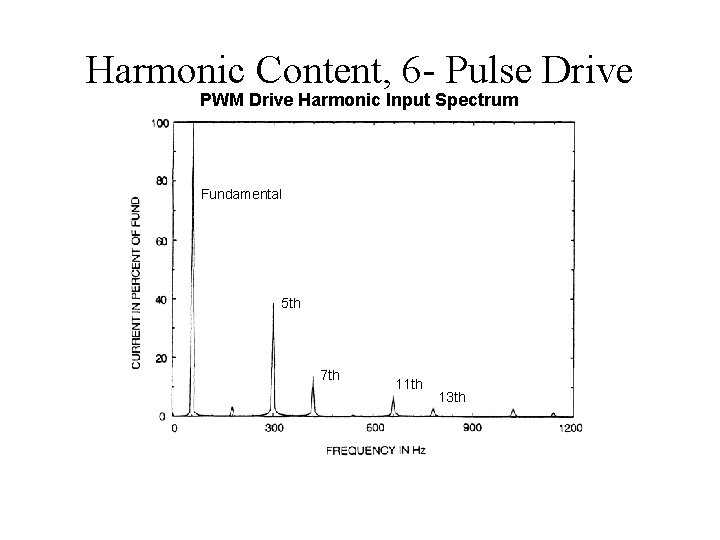 Harmonic Content, 6 - Pulse Drive PWM Drive Harmonic Input Spectrum Fundamental 5 th