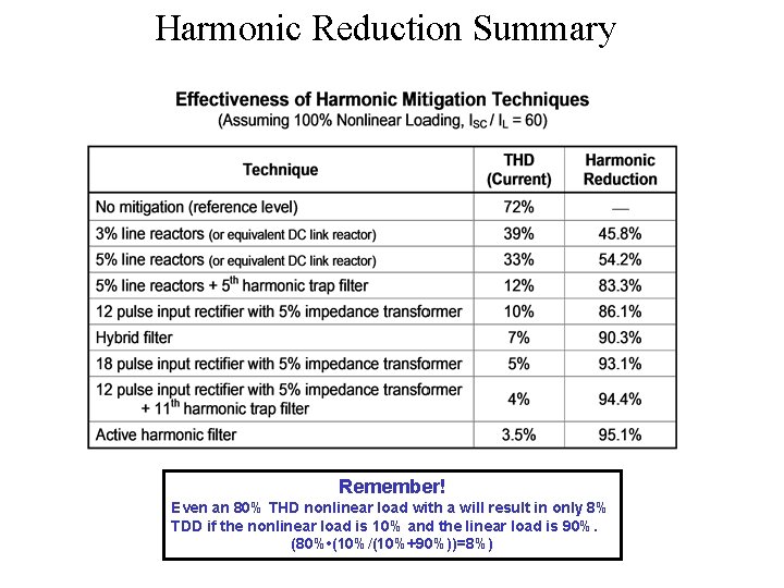 Harmonic Reduction Summary Remember! Even an 80% THD nonlinear load with a will result