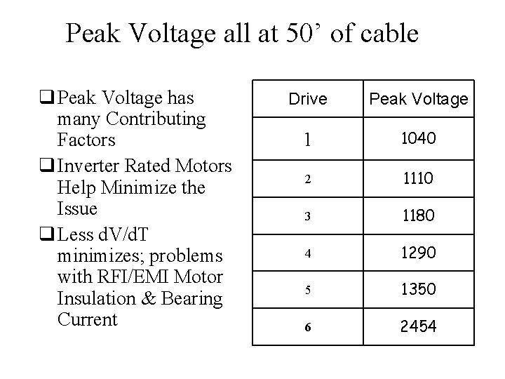 Peak Voltage all at 50’ of cable q Peak Voltage has many Contributing Factors