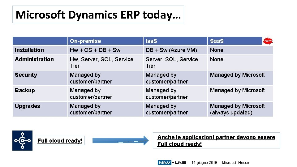 Microsoft Dynamics ERP today… On-premise Iaa. S Saa. S Installation Hw + OS +