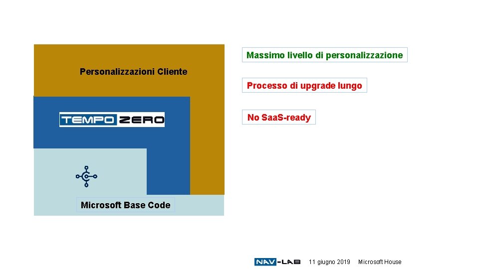 Massimo livello di personalizzazione Personalizzazioni Cliente Processo di upgrade lungo No Saa. S-ready Microsoft