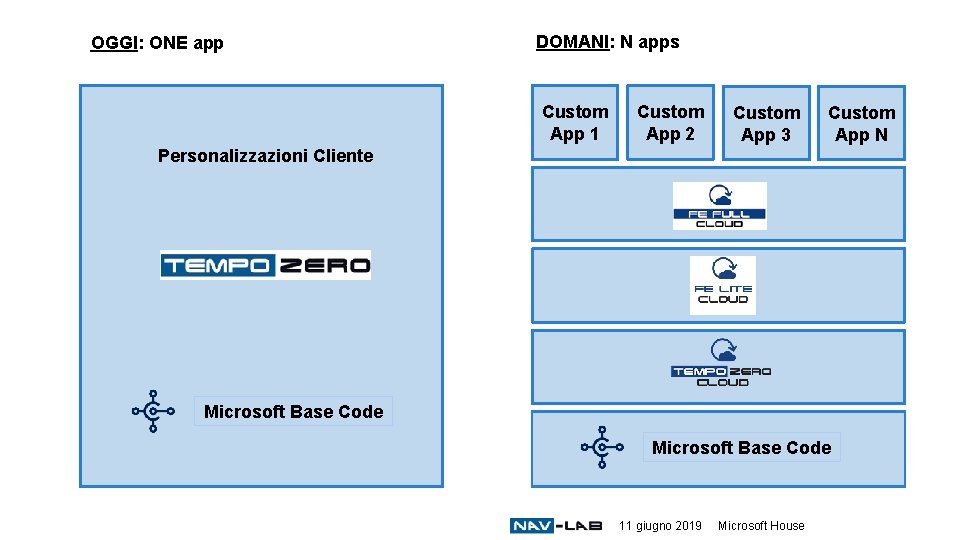 OGGI: ONE app DOMANI: N apps Custom App 1 Custom App 2 Custom App