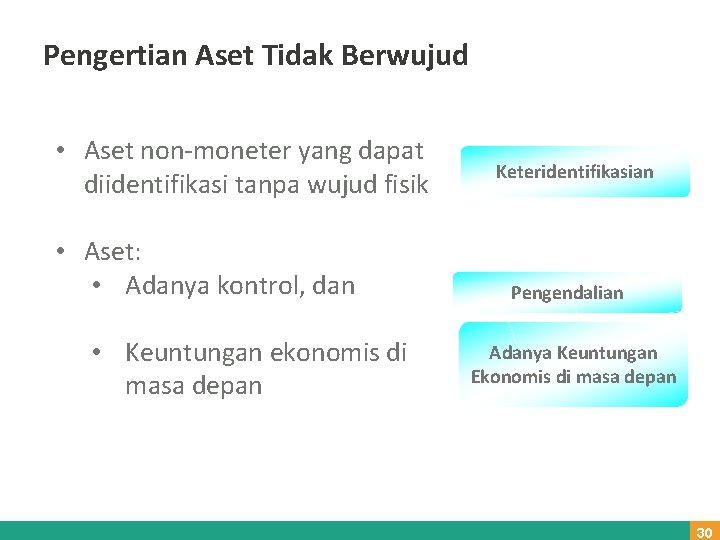 Pengertian Aset Tidak Berwujud • Aset non-moneter yang dapat diidentifikasi tanpa wujud fisik •