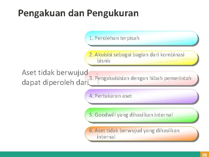 Pengakuan dan Pengukuran 1. Perolehan terpisah 2. Akuisisi sebagai bagian dari kombinasi bisnis Aset