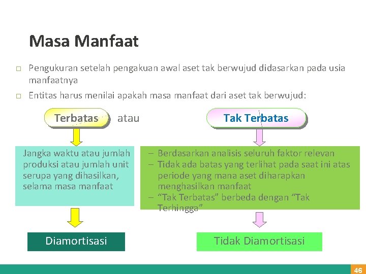 Masa Manfaat Pengukuran setelah pengakuan awal aset tak berwujud didasarkan pada usia manfaatnya Entitas