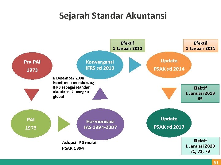 Sejarah Standar Akuntansi Efektif 1 Januari 2012 Pra PAI 1973 Konvergensi IFRS sd 2010