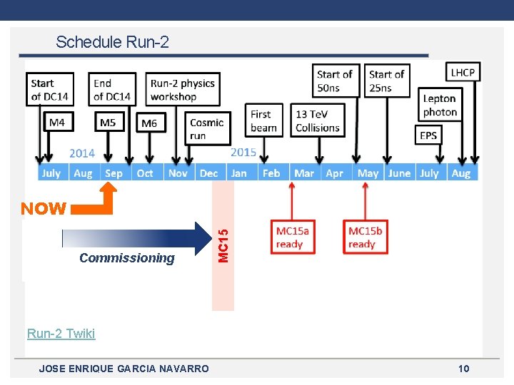 Schedule Run-2 Commissioning MC 15 NOW Run-2 Twiki JOSE ENRIQUE GARCIA NAVARRO 10 