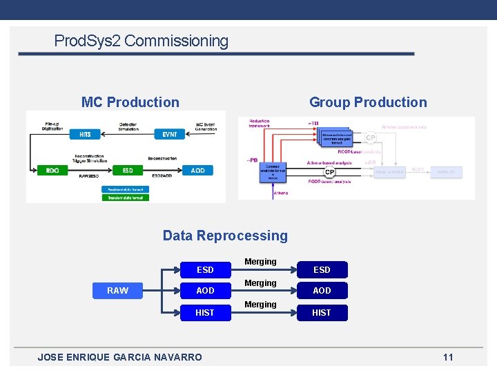 Prod. Sys 2 Commissioning MC Production Group Production Data Reprocessing ESD RAW AOD HIST