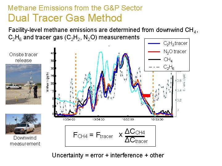Methane Emissions from the G&P Sector Dual Tracer Gas Method Facility-level methane emissions are