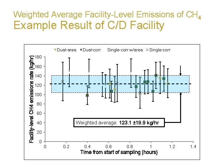 Weighted Average Facility-Level Emissions of CH 4 Example Result of C/D Facility-level CH 4