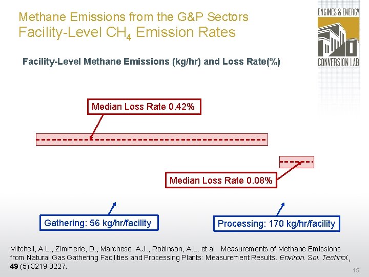 Methane Emissions from the G&P Sectors Facility-Level CH 4 Emission Rates Facility-Level Methane Emissions