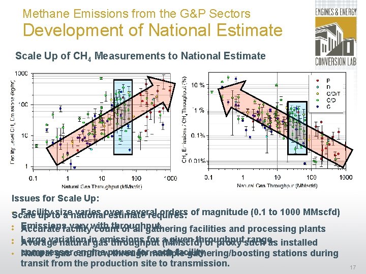 Methane Emissions from the G&P Sectors Development of National Estimate Scale Up of CH