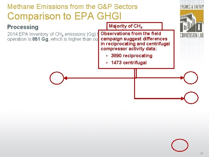 Methane Emissions from the G&P Sectors Comparison to EPA GHGI Majority of CH 4