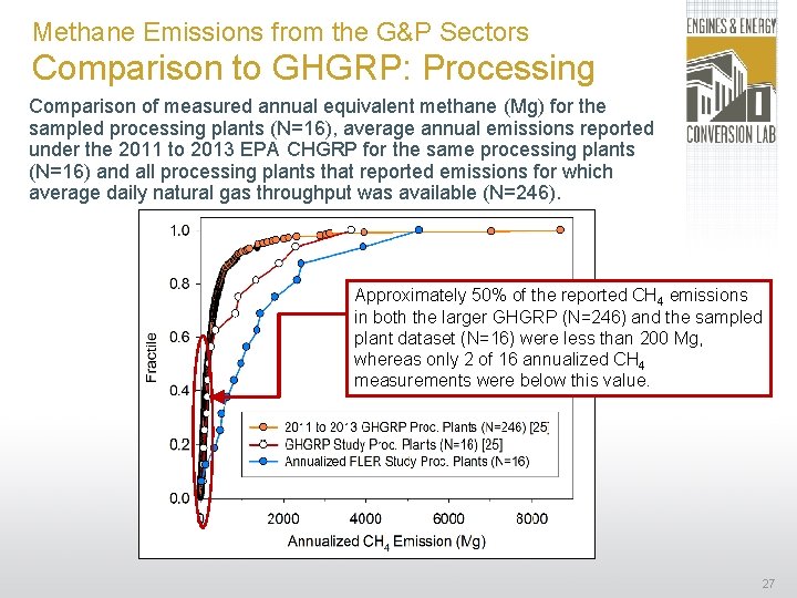 Methane Emissions from the G&P Sectors Comparison to GHGRP: Processing Comparison of measured annual