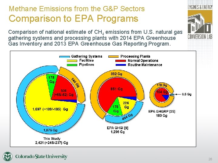 Methane Emissions from the G&P Sectors Comparison to EPA Programs Comparison of national estimate
