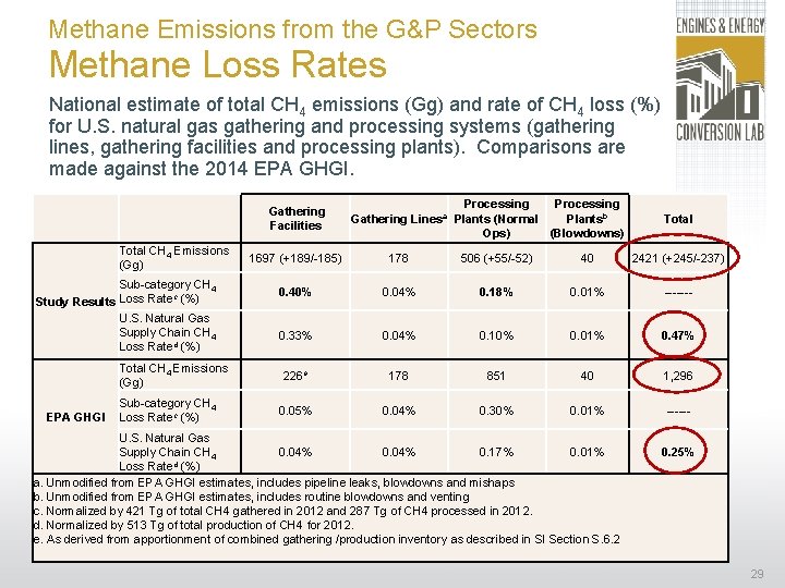 Methane Emissions from the G&P Sectors Methane Loss Rates National estimate of total CH