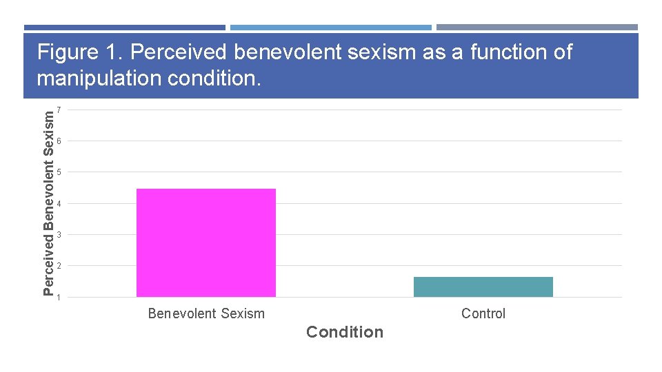 Perceived Benevolent Sexism Figure 1. Perceived benevolent sexism as a function of manipulation condition.