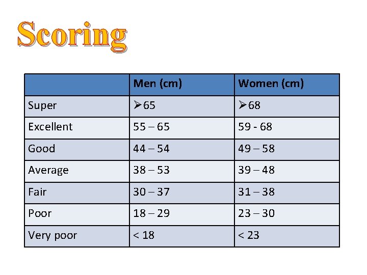 Scoring Men (cm) Women (cm) Super Ø 65 Ø 68 Excellent 55 – 65