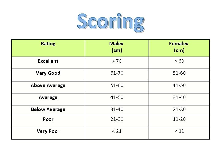 Scoring Rating Males (cm) Females (cm) Excellent > 70 > 60 Very Good 61