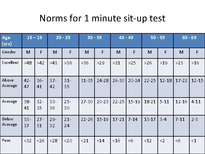 Norms for 1 minute sit-up test Age (yrs) 15 – 19 20 - 29