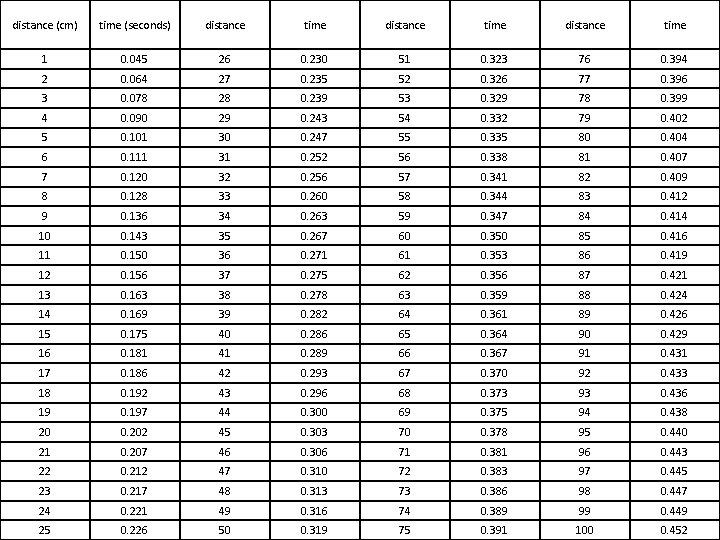 distance (cm) time (seconds) distance time 1 0. 045 26 0. 230 51 0.