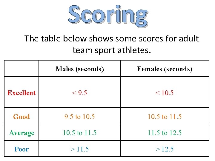 Scoring The table below shows some scores for adult team sport athletes. Males (seconds)