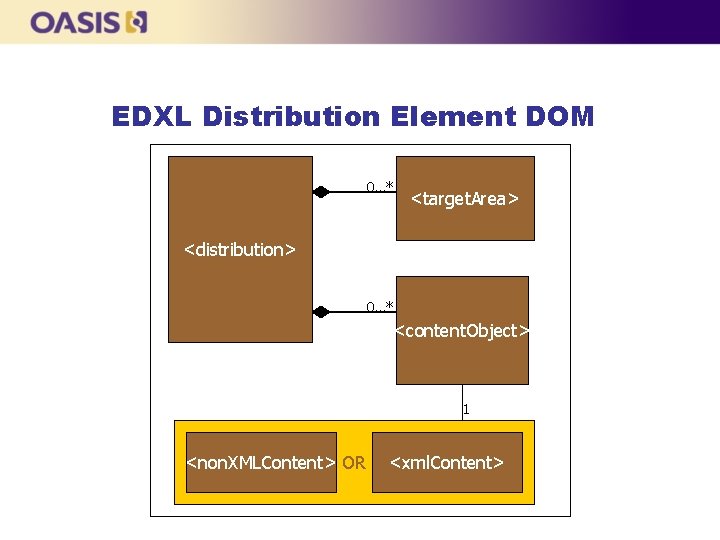 EDXL Distribution Element DOM 0…* <target. Area> <distribution> 0…* <content. Object> 1 <non. XMLContent>