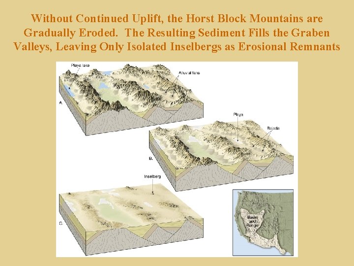 Without Continued Uplift, the Horst Block Mountains are Gradually Eroded. The Resulting Sediment Fills