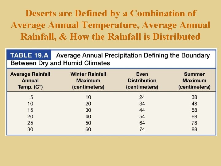 Deserts are Defined by a Combination of Average Annual Temperature, Average Annual Rainfall, &