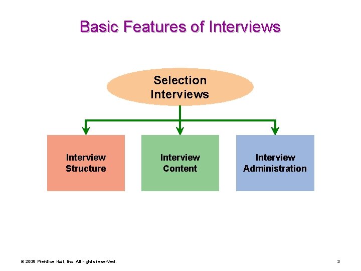 Basic Features of Interviews Selection Interviews Interview Structure © 2008 Prentice Hall, Inc. All