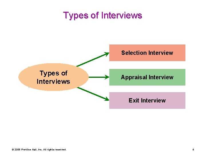 Types of Interviews Selection Interview Types of Interviews Appraisal Interview Exit Interview © 2008