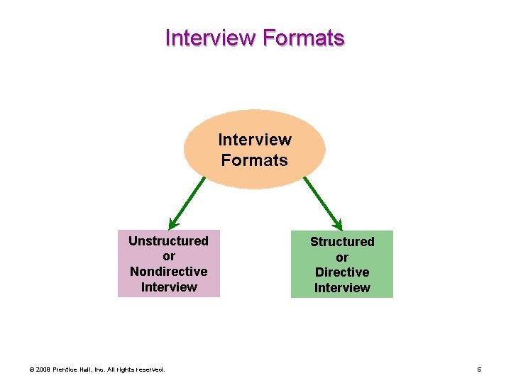 Interview Formats Unstructured or Nondirective Interview © 2008 Prentice Hall, Inc. All rights reserved.