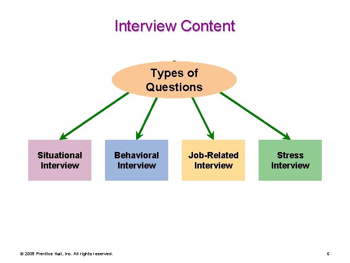 Interview Content Types of Questions Situational Interview © 2008 Prentice Hall, Inc. All rights