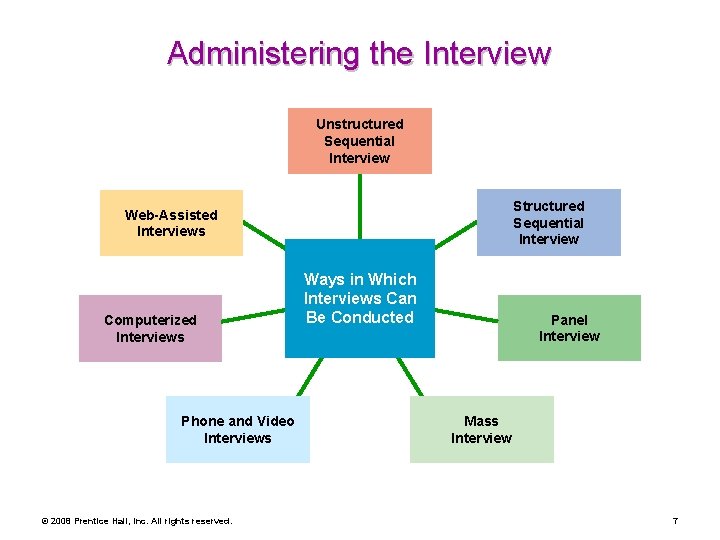 Administering the Interview Unstructured Sequential Interview Structured Sequential Interview Web-Assisted Interviews Computerized Interviews Phone