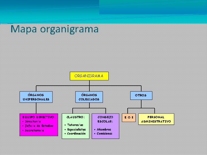 Mapa organigrama 