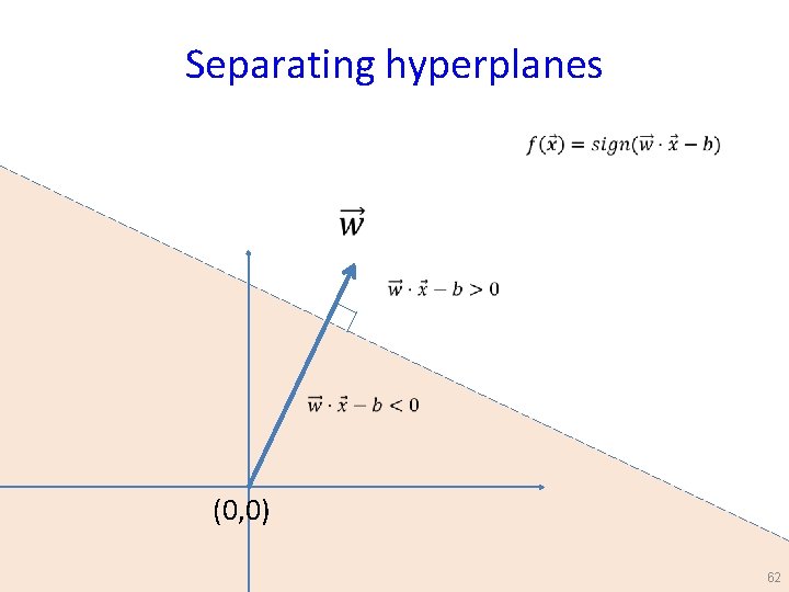 Separating hyperplanes (0, 0) 62 