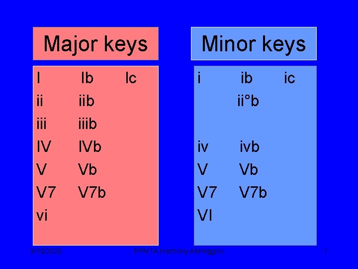 Major keys I ii iii IV V V 7 vi 9/15/2020 Ib iiib IVb