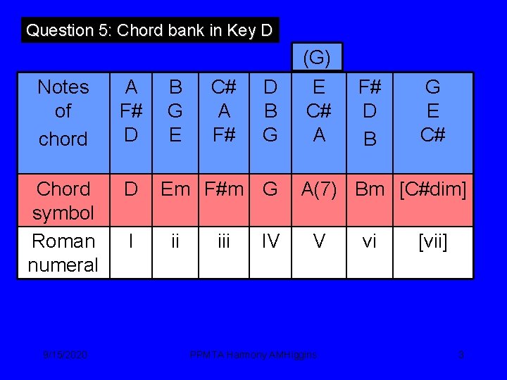 Question 5: Chord bank in Key D (G) Notes of chord A F# D