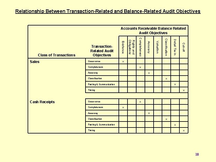 Relationship Between Transaction-Related and Balance-Related Audit Objectives Accounts Receivable Balance Related Audit Objectives x