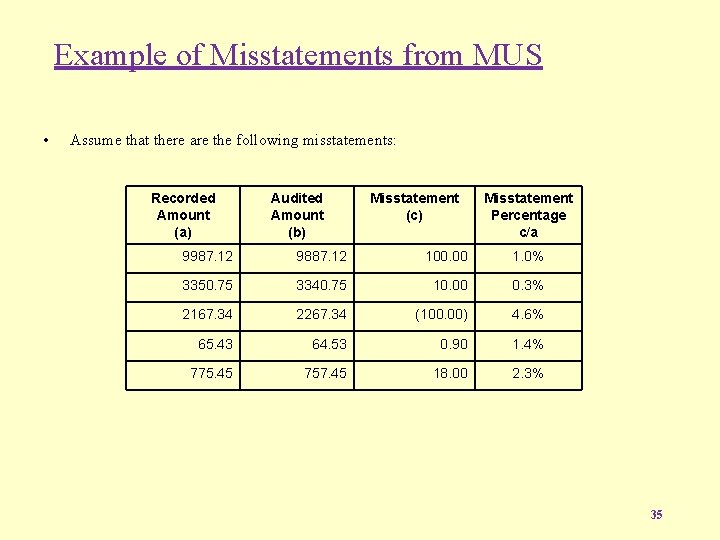 Example of Misstatements from MUS • Assume that there are the following misstatements: Recorded